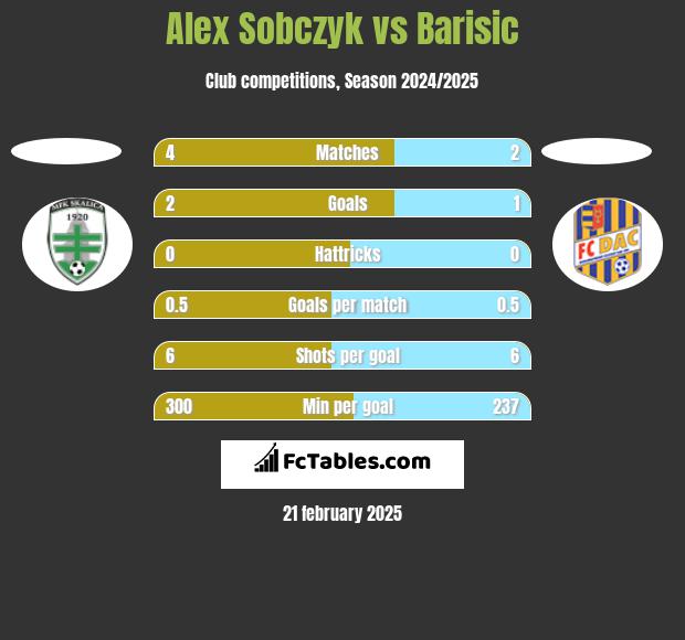 Alex Sobczyk vs Barisic h2h player stats