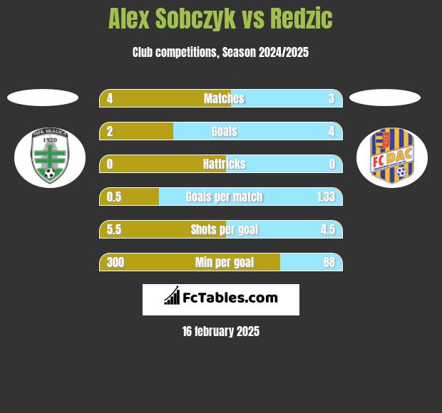 Alex Sobczyk vs Redzic h2h player stats