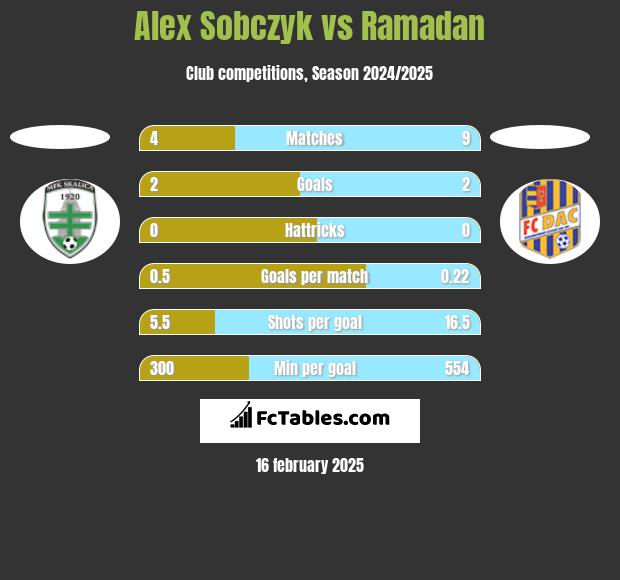 Alex Sobczyk vs Ramadan h2h player stats