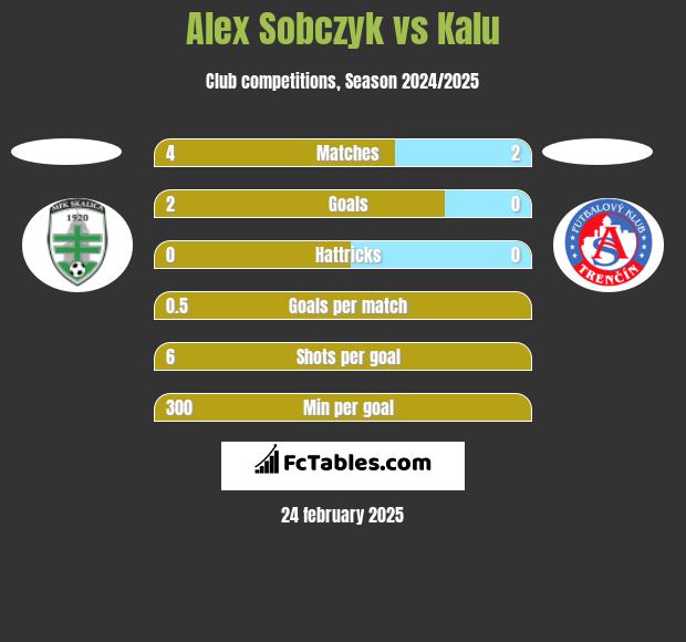 Alex Sobczyk vs Kalu h2h player stats