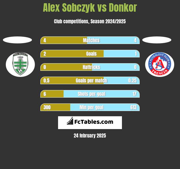 Alex Sobczyk vs Donkor h2h player stats