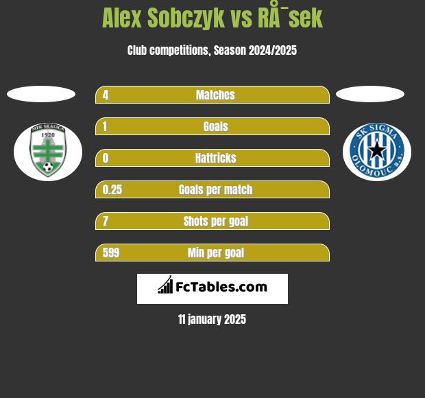 Alex Sobczyk vs RÅ¯sek h2h player stats