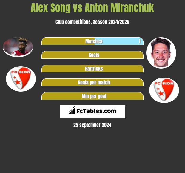 Alex Song vs Anton Miranchuk h2h player stats