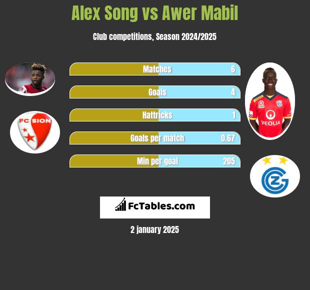 Alex Song vs Awer Mabil h2h player stats