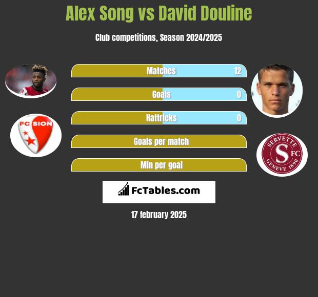 Alex Song vs David Douline h2h player stats