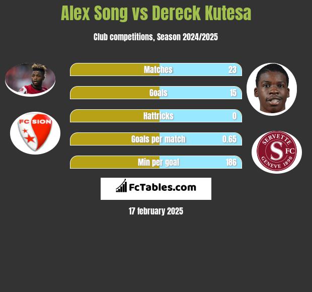 Alex Song vs Dereck Kutesa h2h player stats