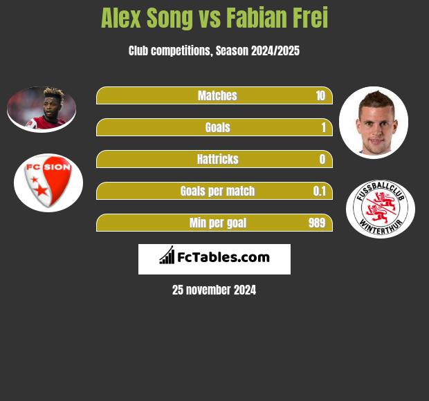 Alex Song vs Fabian Frei h2h player stats