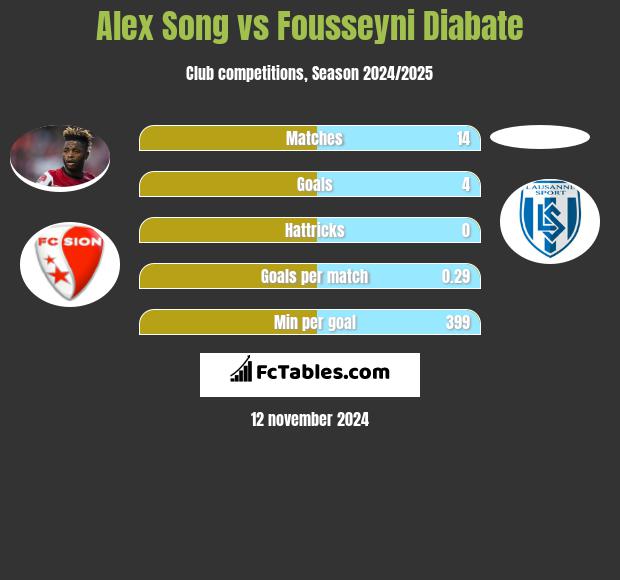 Alex Song vs Fousseyni Diabate h2h player stats