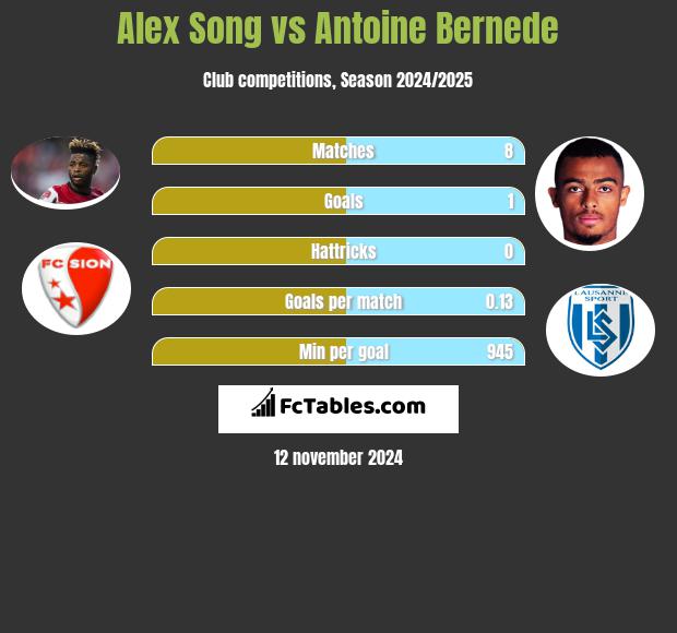 Alex Song vs Antoine Bernede h2h player stats