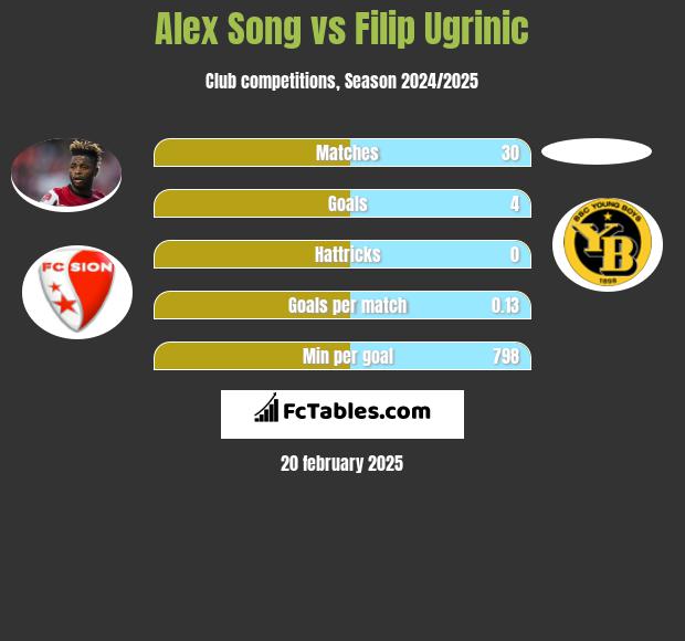 Alex Song vs Filip Ugrinic h2h player stats