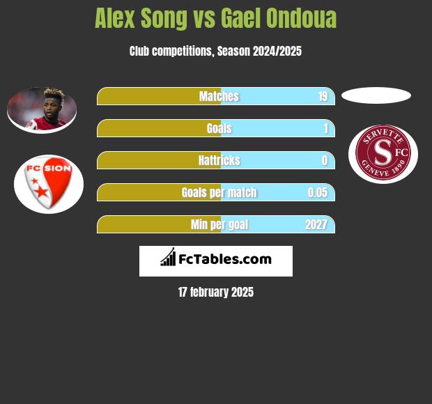 Alex Song vs Gael Ondoua h2h player stats