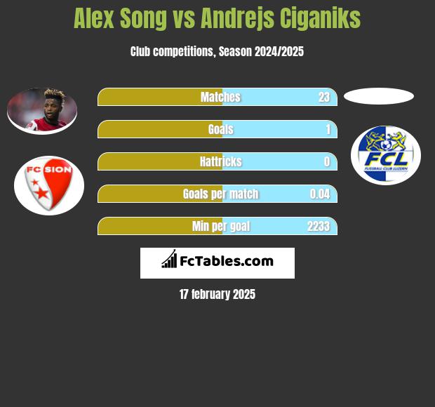 Alex Song vs Andrejs Ciganiks h2h player stats