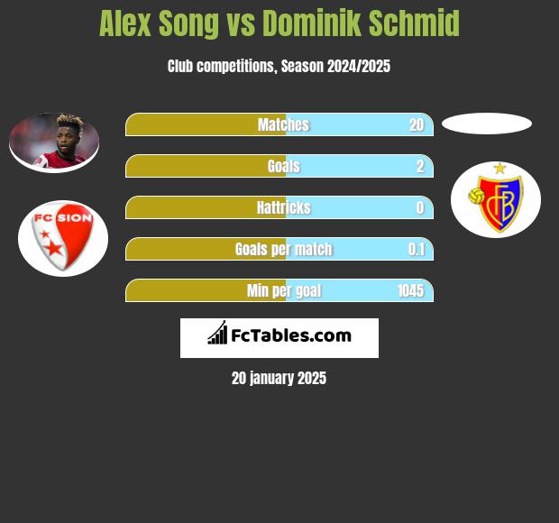 Alex Song vs Dominik Schmid h2h player stats