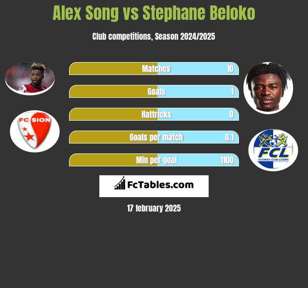 Alex Song vs Stephane Beloko h2h player stats