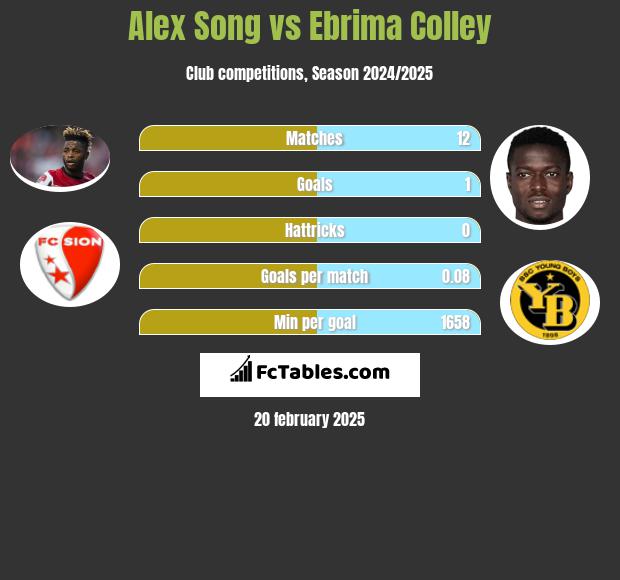 Alex Song vs Ebrima Colley h2h player stats