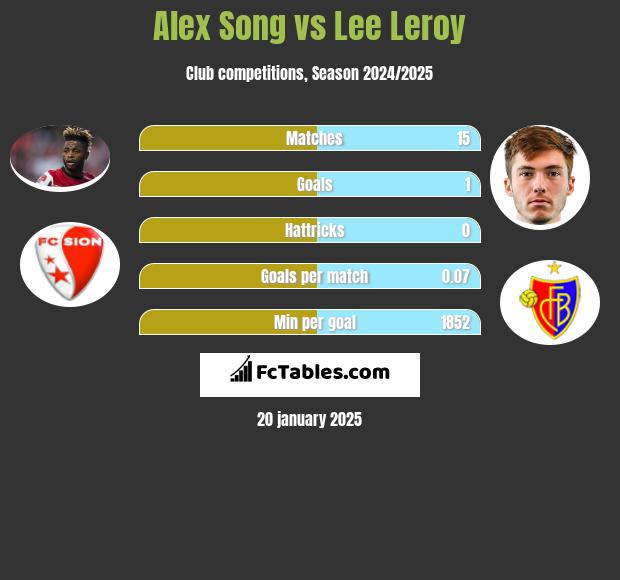 Alex Song vs Lee Leroy h2h player stats