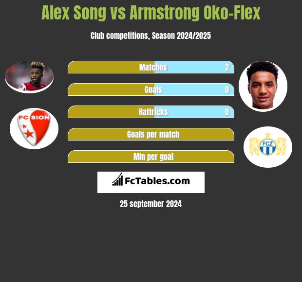 Alex Song vs Armstrong Oko-Flex h2h player stats