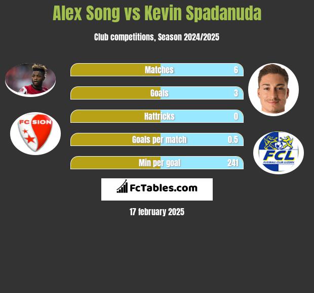 Alex Song vs Kevin Spadanuda h2h player stats