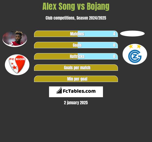 Alex Song vs Bojang h2h player stats