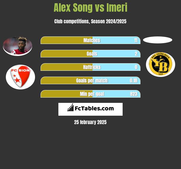 Alex Song vs Imeri h2h player stats