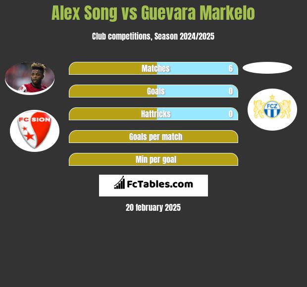 Alex Song vs Guevara Markelo h2h player stats