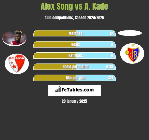 Alex Song vs A. Kade h2h player stats