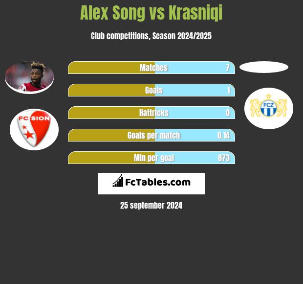 Alex Song vs Krasniqi h2h player stats