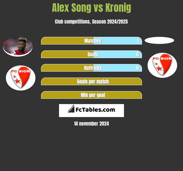 Alex Song vs Kronig h2h player stats