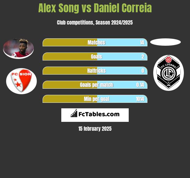 Alex Song vs Daniel Correia h2h player stats