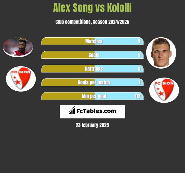 Alex Song vs Kololli h2h player stats