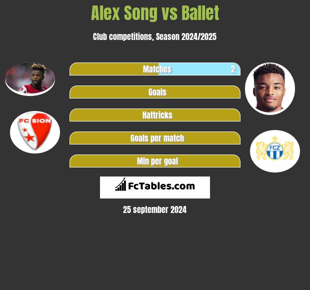 Alex Song vs Ballet h2h player stats