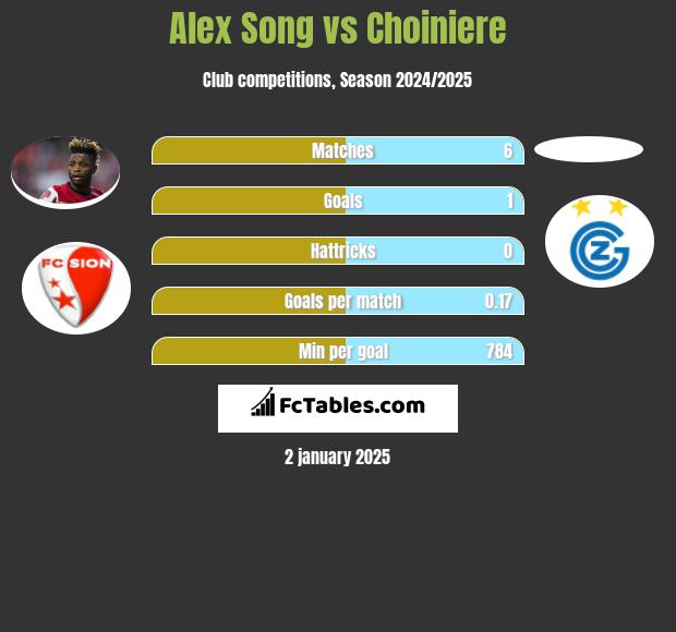 Alex Song vs Choiniere h2h player stats