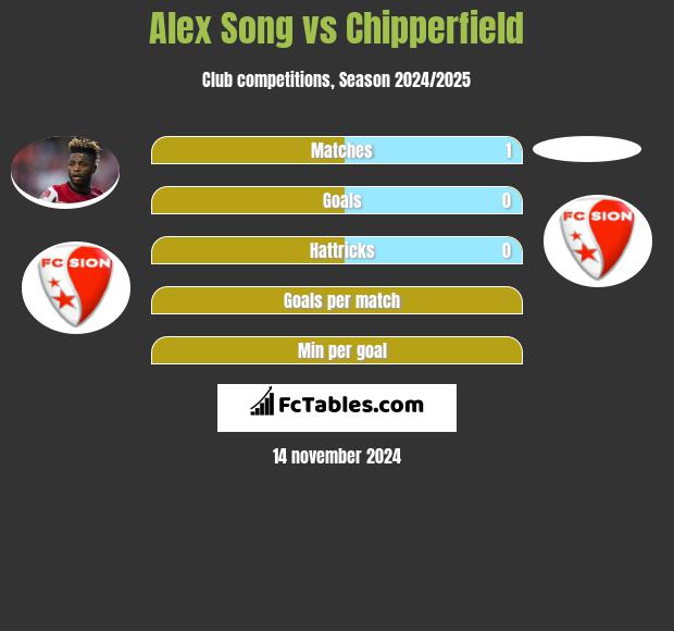 Alex Song vs Chipperfield h2h player stats