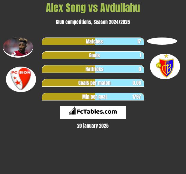 Alex Song vs Avdullahu h2h player stats