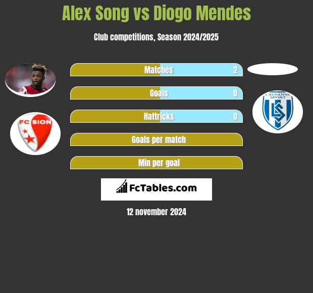 Alex Song vs Diogo Mendes h2h player stats