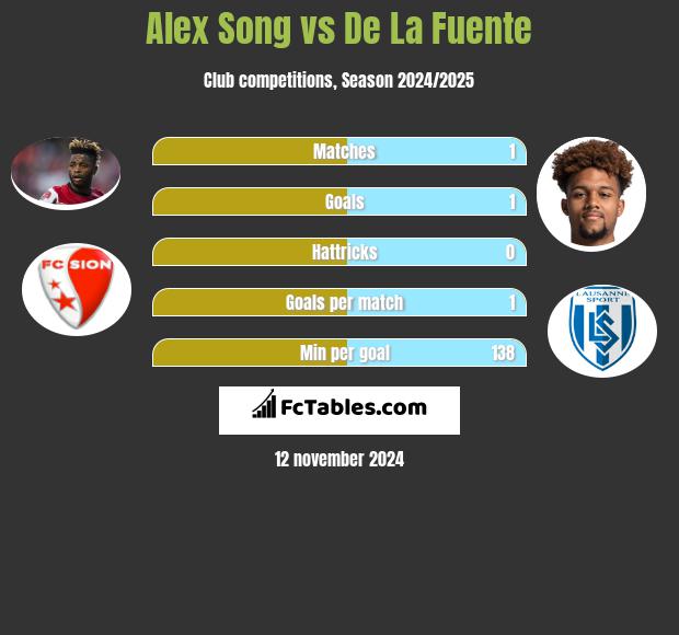 Alex Song vs De La Fuente h2h player stats