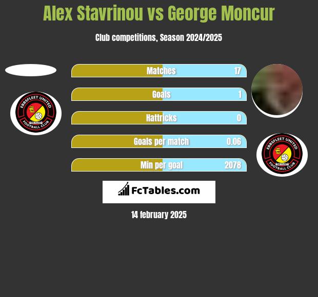 Alex Stavrinou vs George Moncur h2h player stats