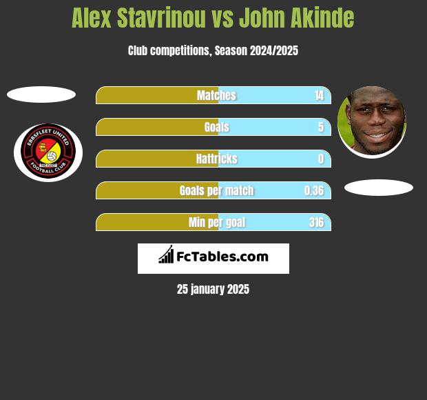 Alex Stavrinou vs John Akinde h2h player stats