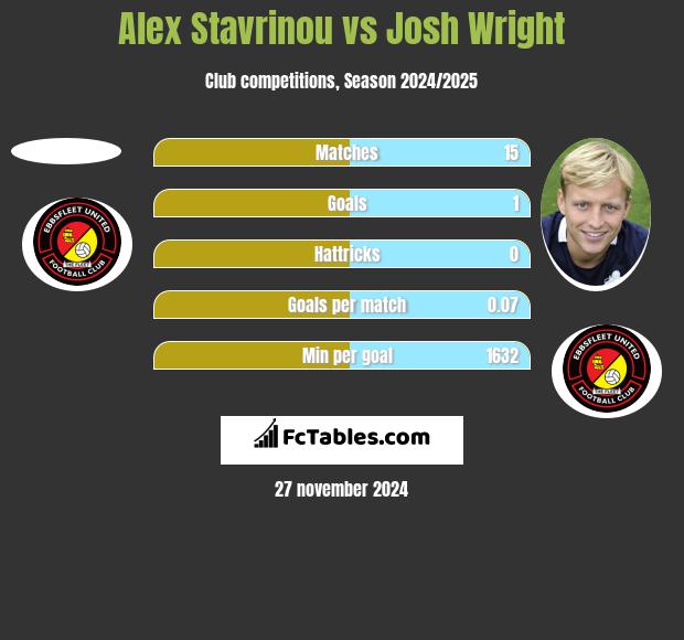 Alex Stavrinou vs Josh Wright h2h player stats