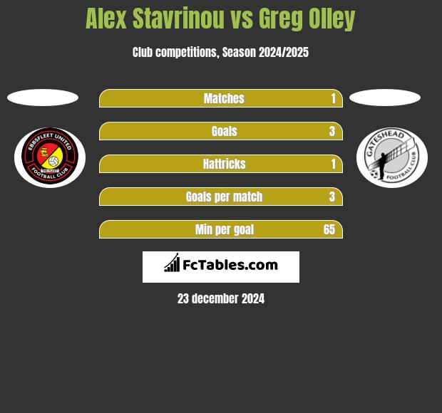 Alex Stavrinou vs Greg Olley h2h player stats