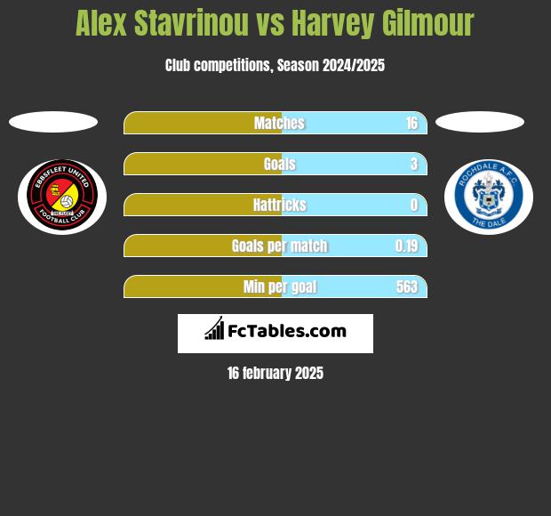 Alex Stavrinou vs Harvey Gilmour h2h player stats