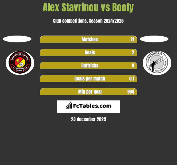 Alex Stavrinou vs Booty h2h player stats