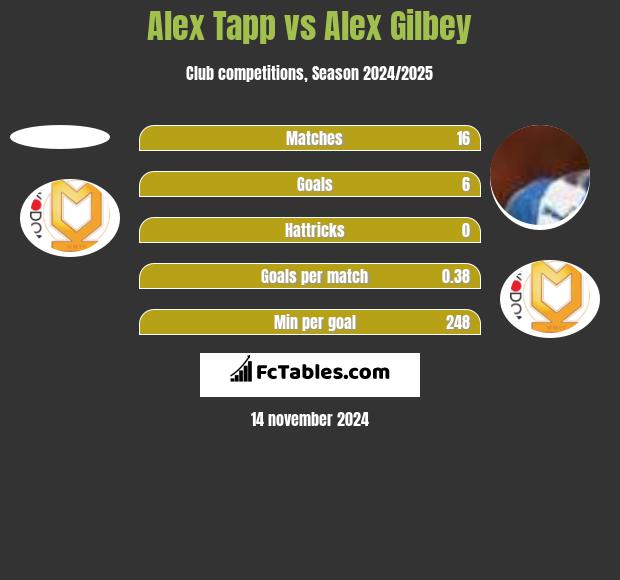 Alex Tapp vs Alex Gilbey h2h player stats