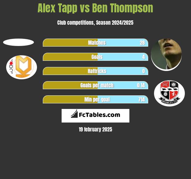 Alex Tapp vs Ben Thompson h2h player stats