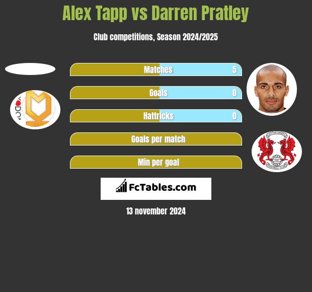 Alex Tapp vs Darren Pratley h2h player stats