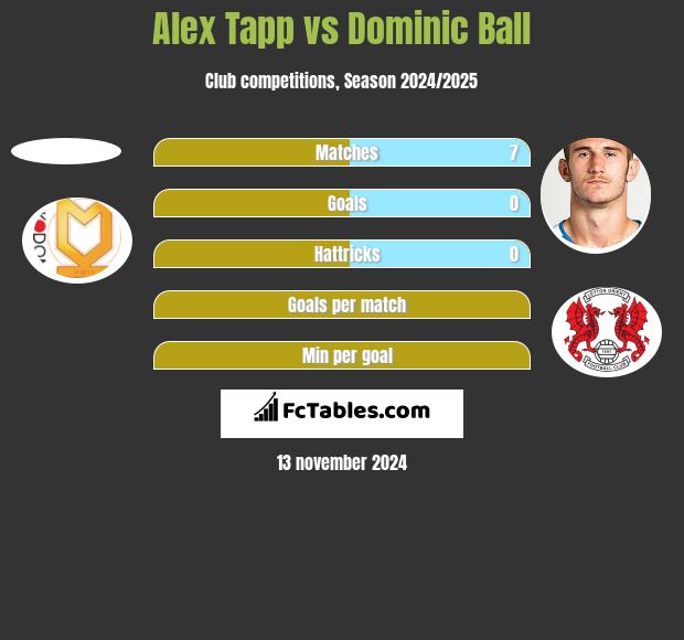 Alex Tapp vs Dominic Ball h2h player stats