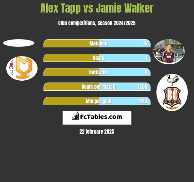 Alex Tapp vs Jamie Walker h2h player stats