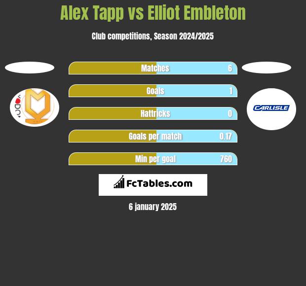 Alex Tapp vs Elliot Embleton h2h player stats