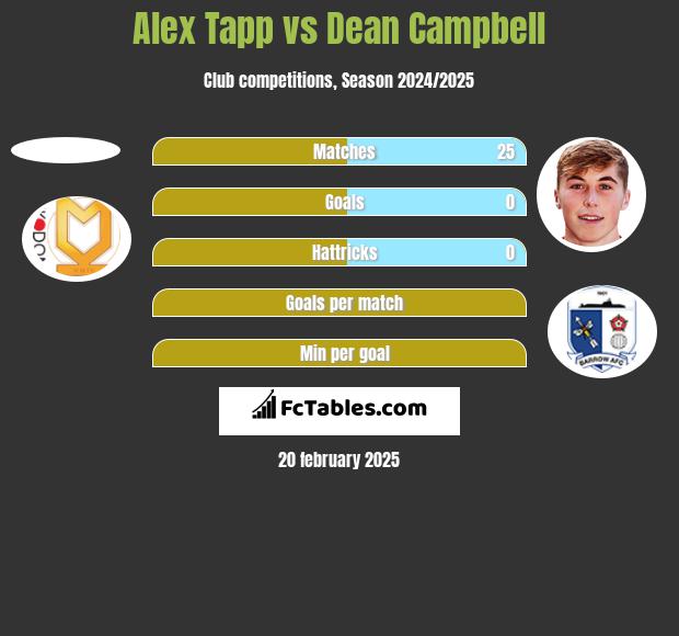 Alex Tapp vs Dean Campbell h2h player stats