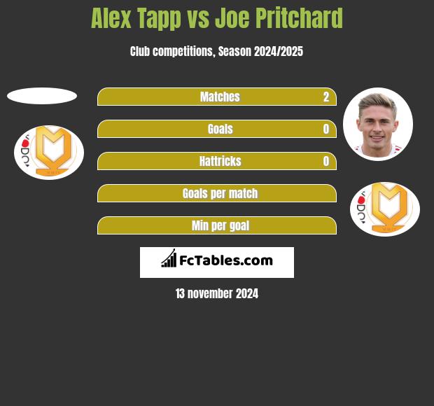 Alex Tapp vs Joe Pritchard h2h player stats